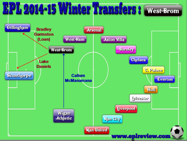 EPL West Brom 2014-15 Winter Transfers